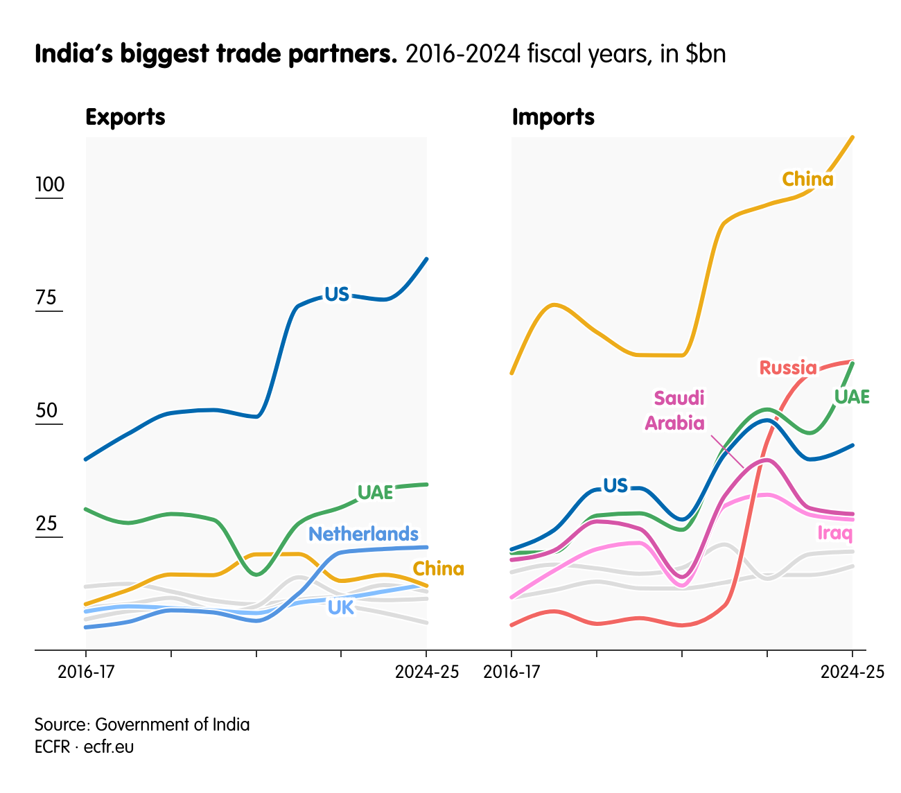 India’s biggest trade partners. 