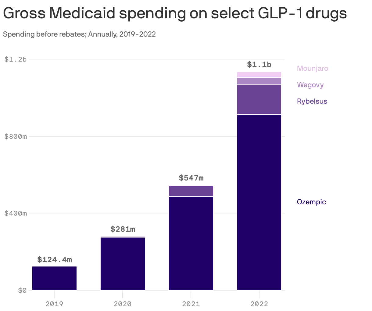 States Cutting Back On Coverage Of Ozempic And Other Drugs For Weight Loss