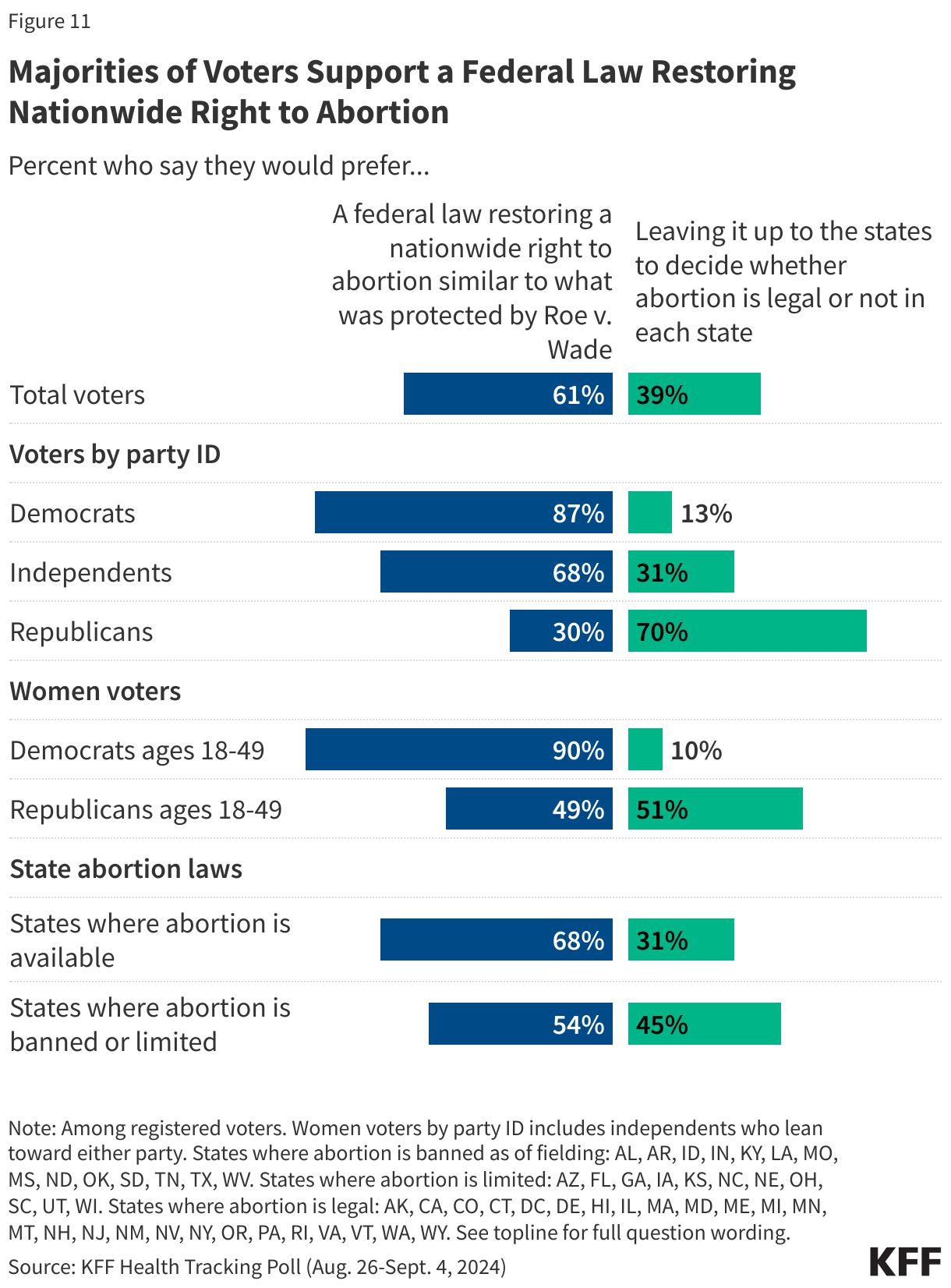 Majorities of Voters Support a Federal Law Restoring Nationwide Right to Abortion data chart