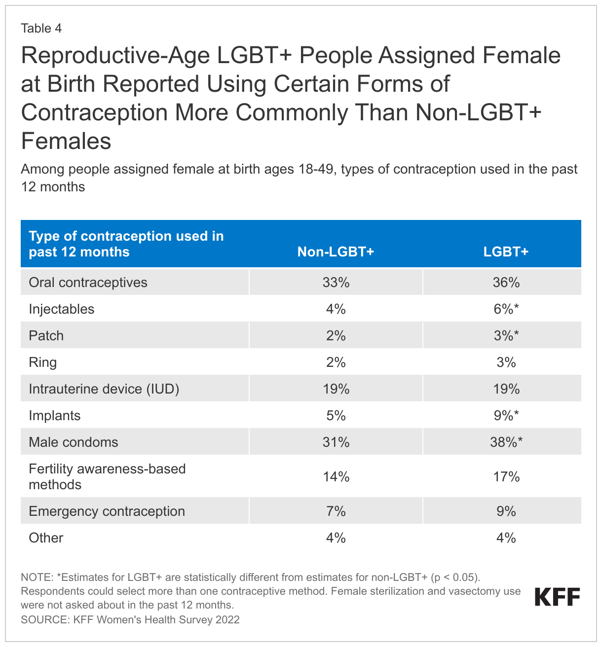 Reproductive-Age LGBT+ People Assigned Female at Birth Reported Using Certain Forms of Contraception More Commonly Than Non-LGBT+ Females data chart