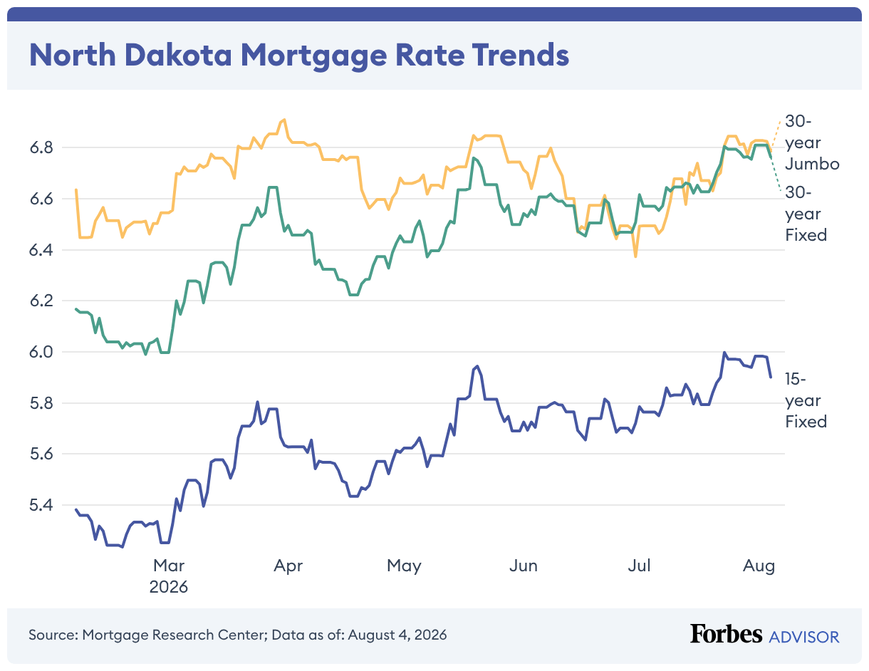 North Dakota Mortgage And Refinance Rates – Forbes Advisor