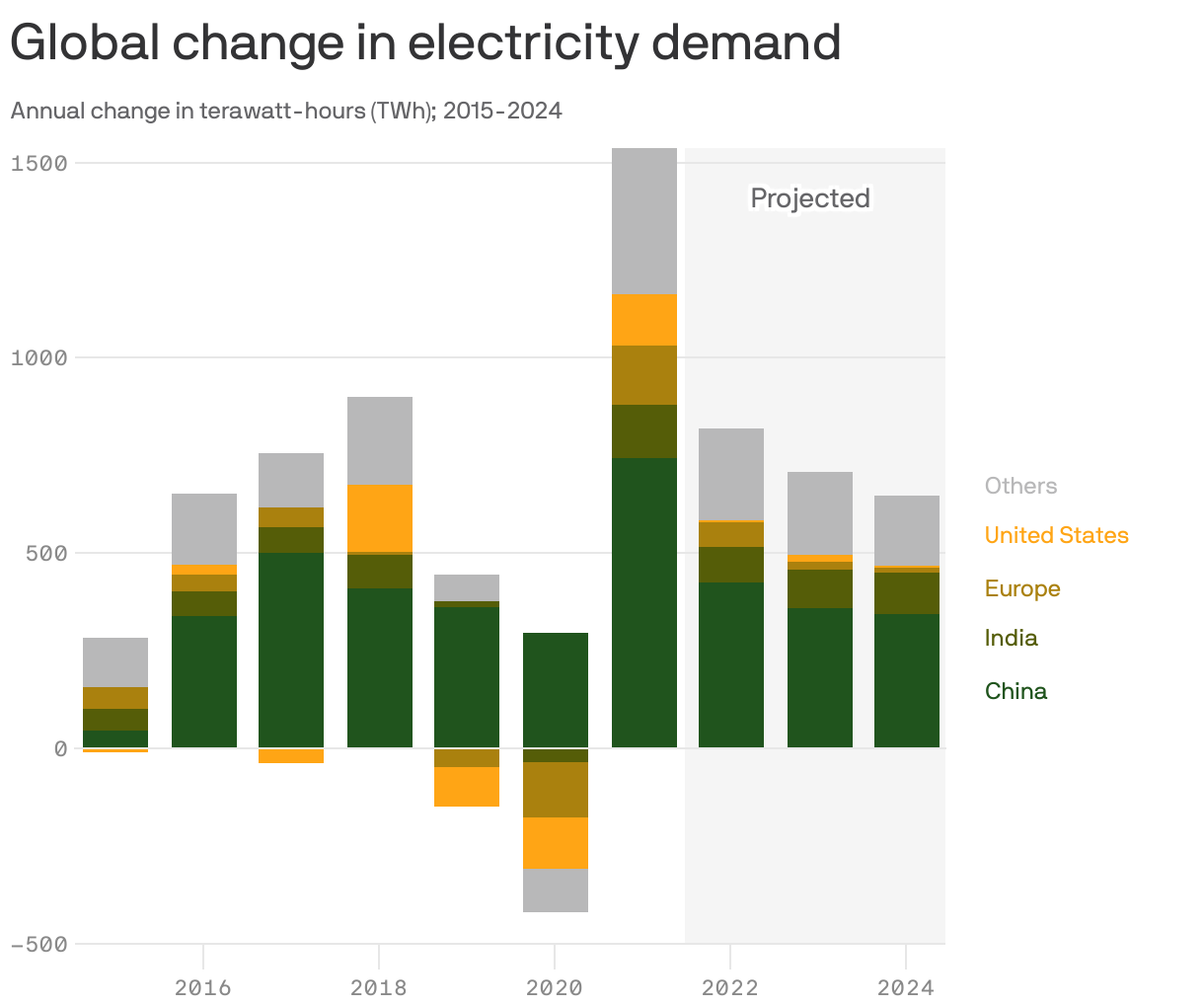 Global change in electricity demand