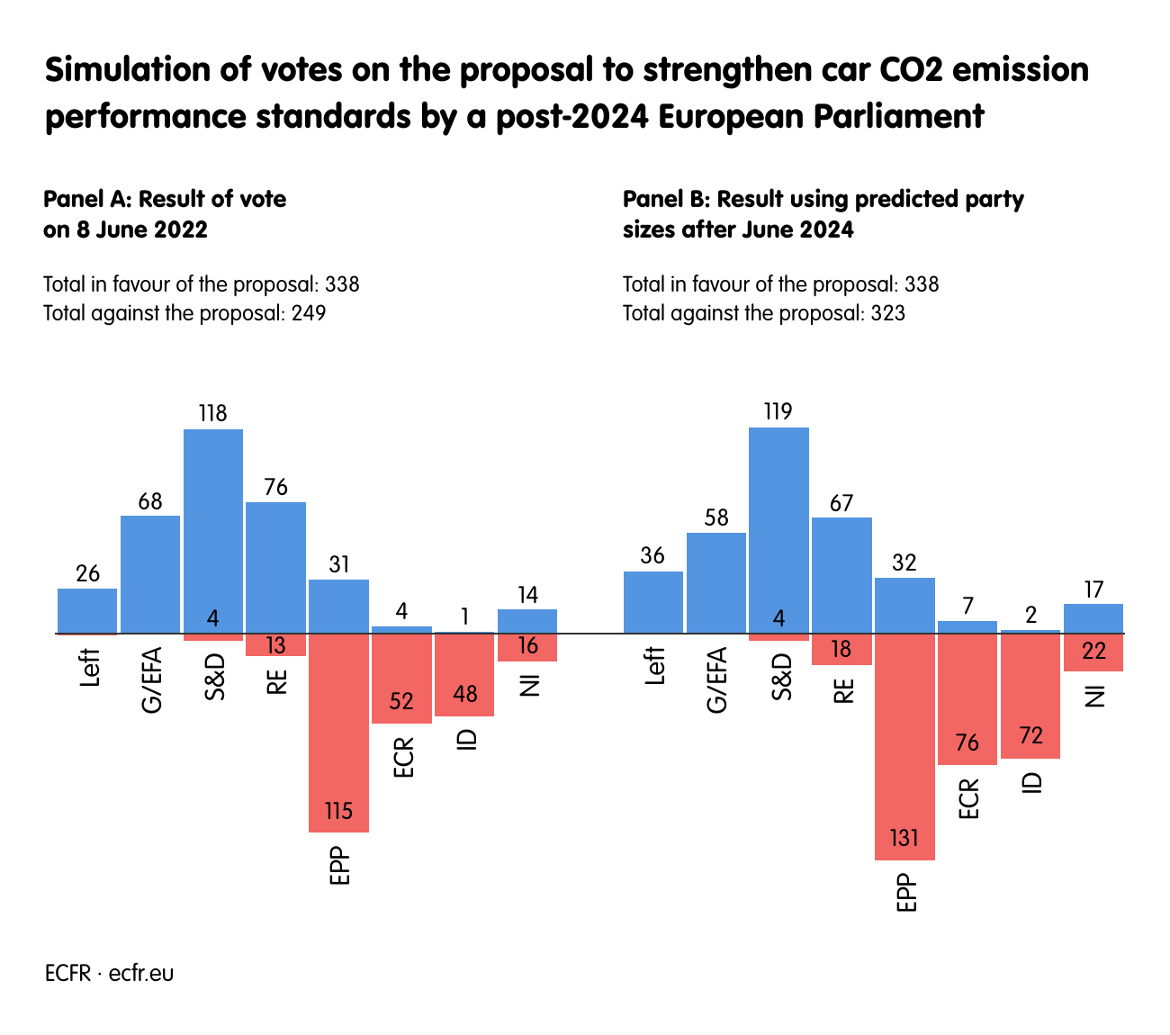 Simulation of votes on the proposal to strengthen car CO2 emission performance standards by a post-2024 European Parliament
