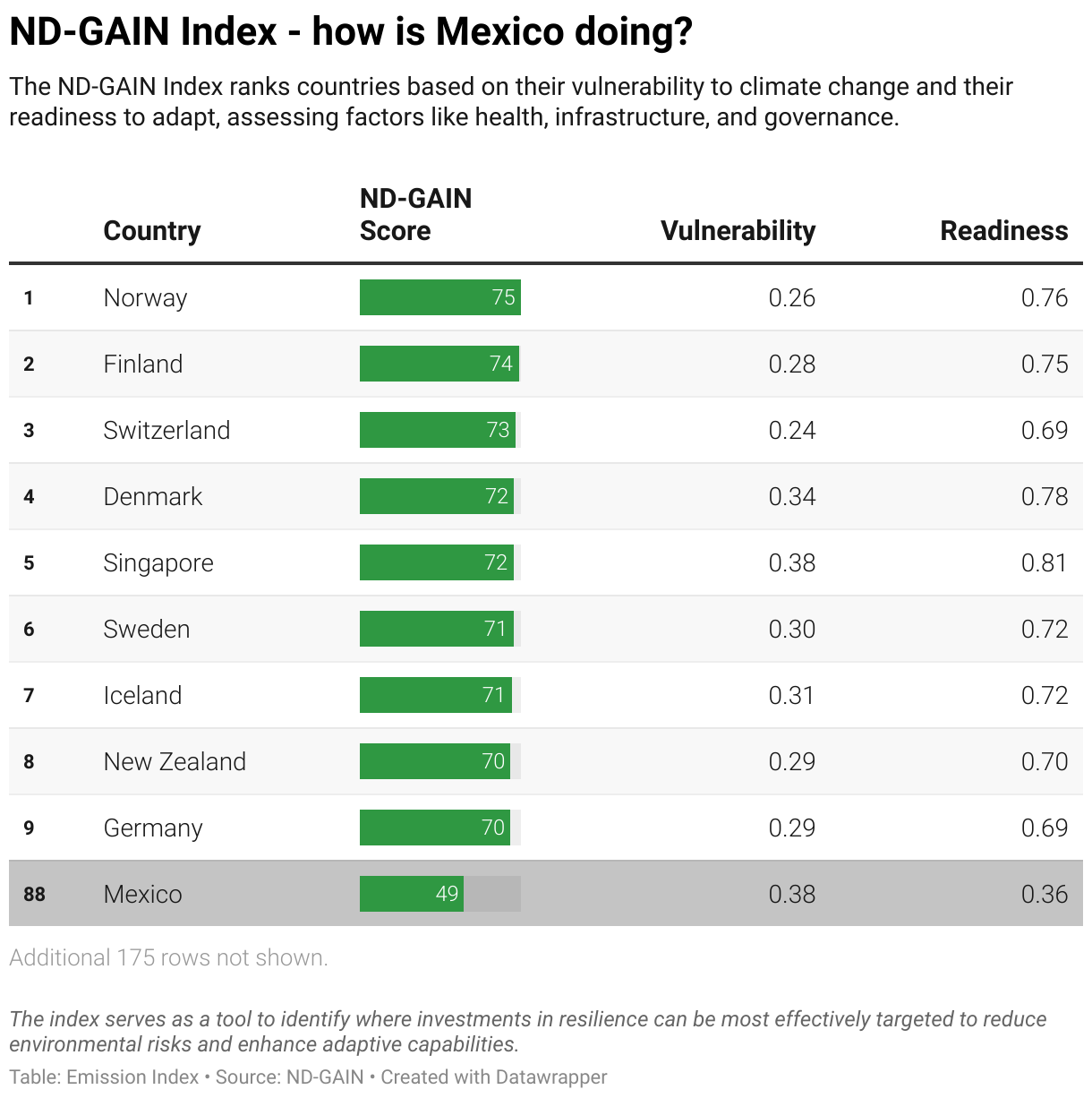 Greenhouse Gas Emissions in Mexico 11 Ranking chart for the ND-GAIN Index showing Mexico position.