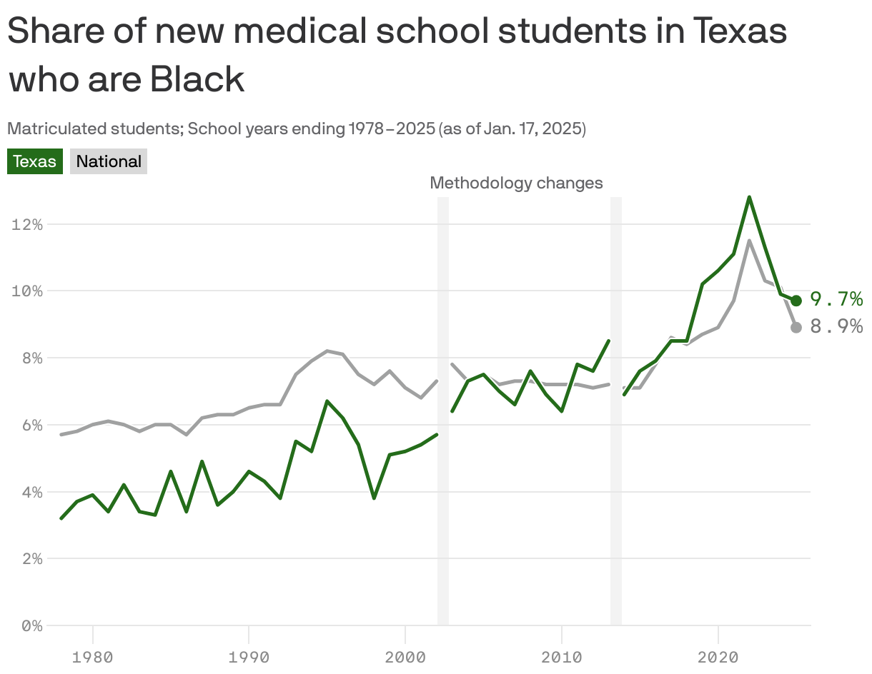A line chart showing the share of new medical students in Texas who were Black from 1978 to 2025. In 1978, 3.2% of new medical students in Texas identified as Black, compared to 5.7% nationally. In 2025, the share increased to 9.7% in the state at 8.9% nationally. Vertical lines at 2002 and 2013 indicate changes in how students could identify their race and ethnicity.
