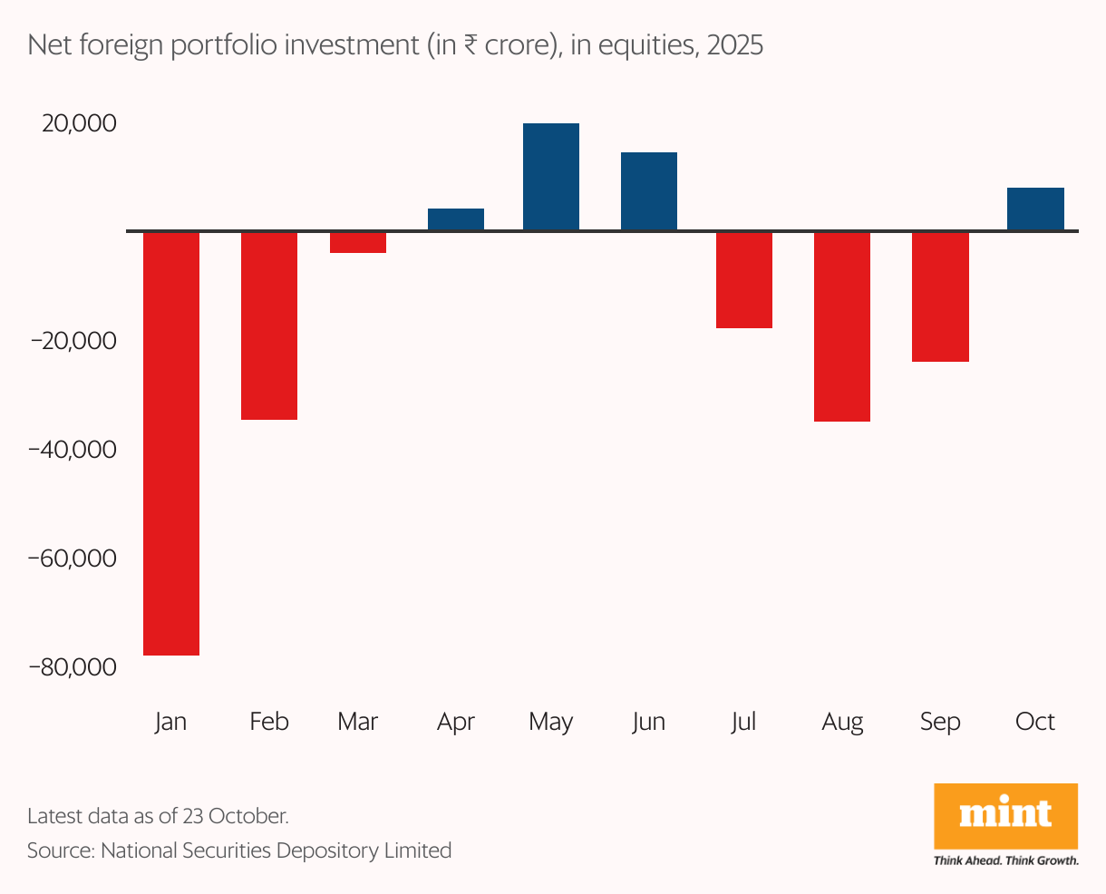 A column chart showing monthly net foreign portfolio investment so far in 2025.