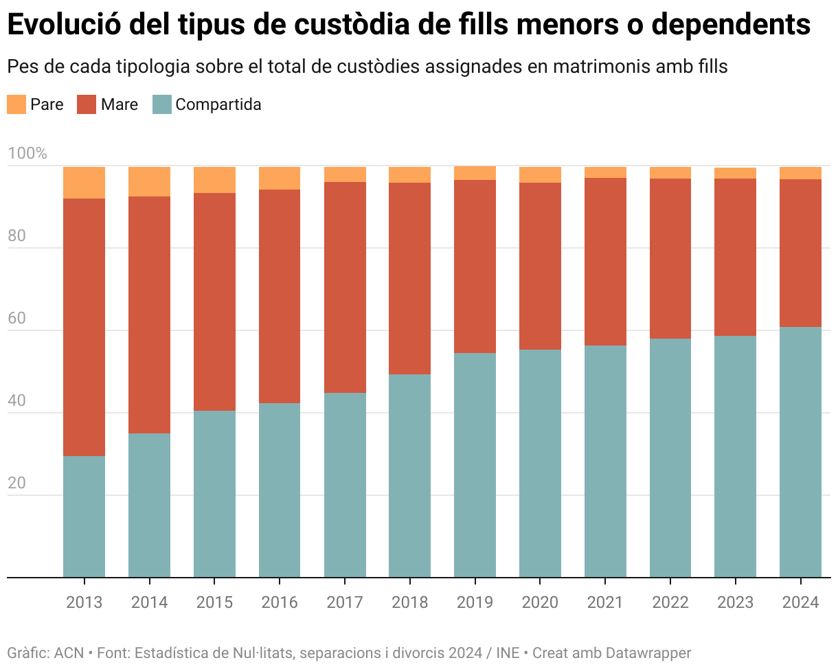 Evolució del tipus de custòdia de fills menors o dependents (Stacked column chart)