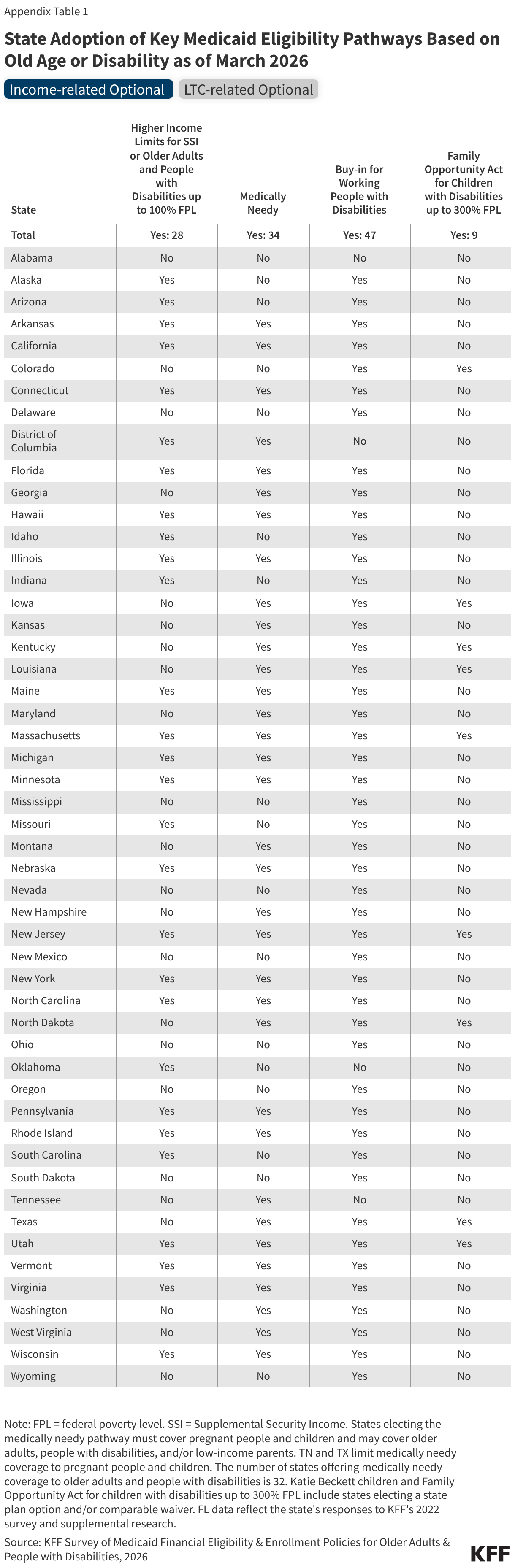 State Adoption of Key Medicaid Eligibility Pathways Based on Old Age or Disability as of March 2026 (Table)