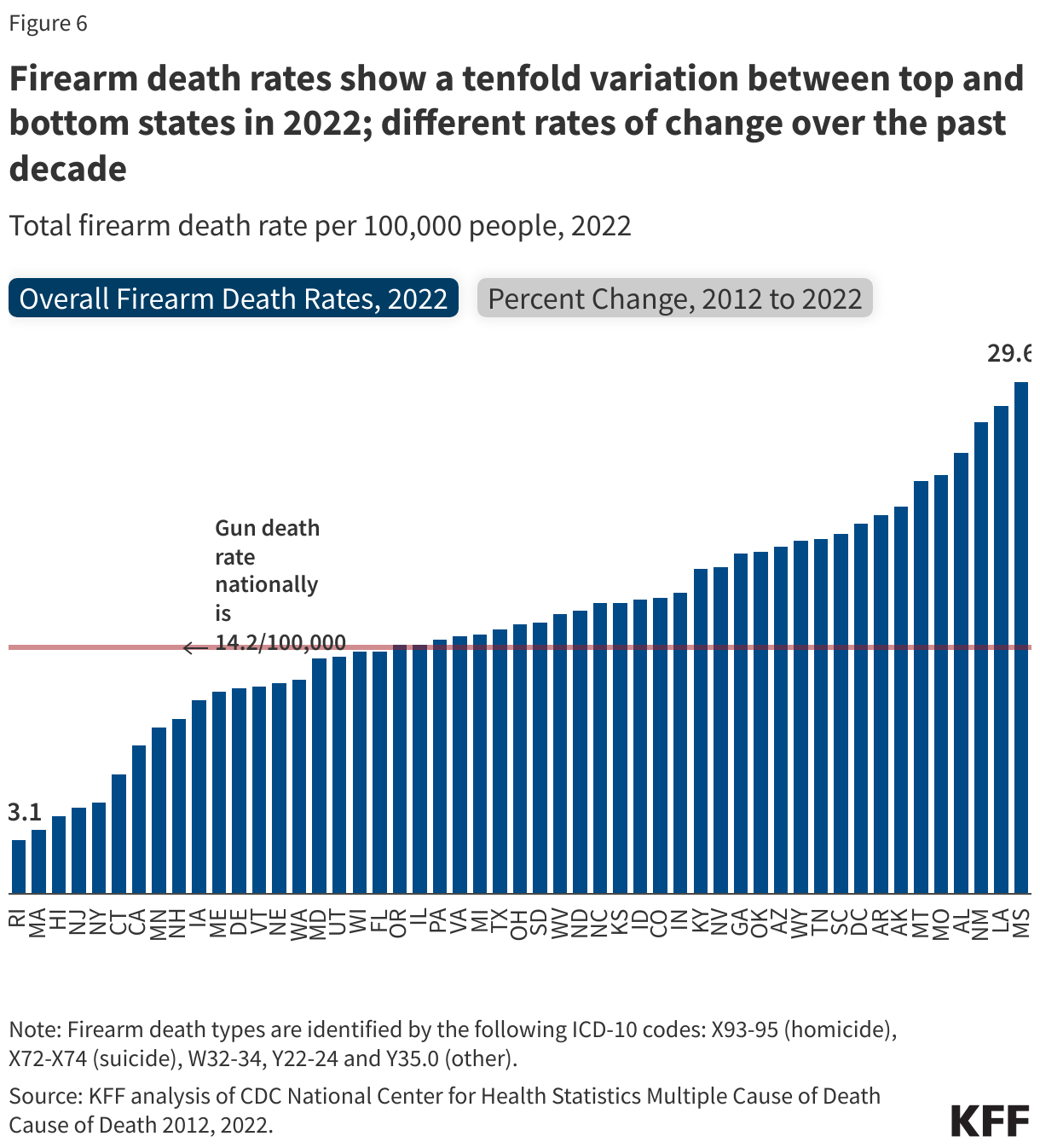 Firearm death rates show a tenfold variation between top and bottom states in 2022; different rates of change over the past decade data chart