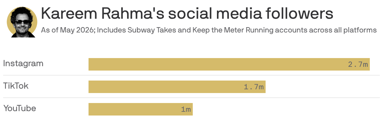 A chart shows Kareem Rahma's social media followers as of May 2026. He has 2.7 million Instagram followers, 1.7 million on TikTok and 1 million on YouTube.
