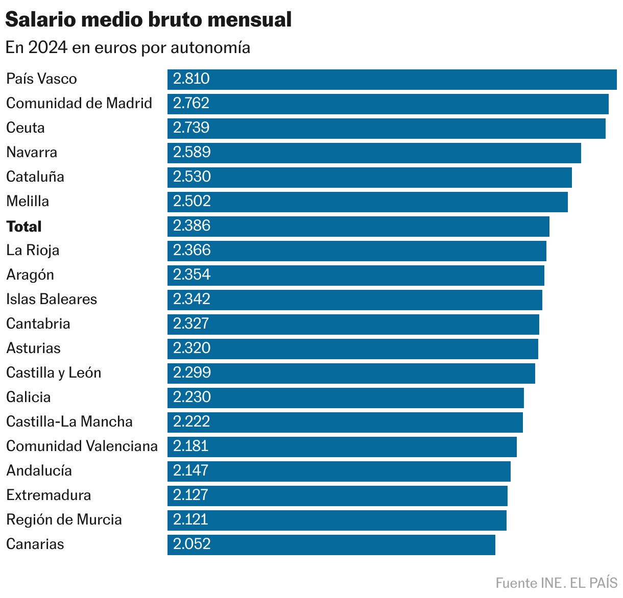 Average gross monthly salary (bar graph)