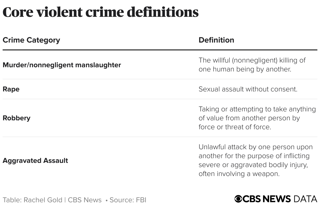 Core violent crime definitions (Table)