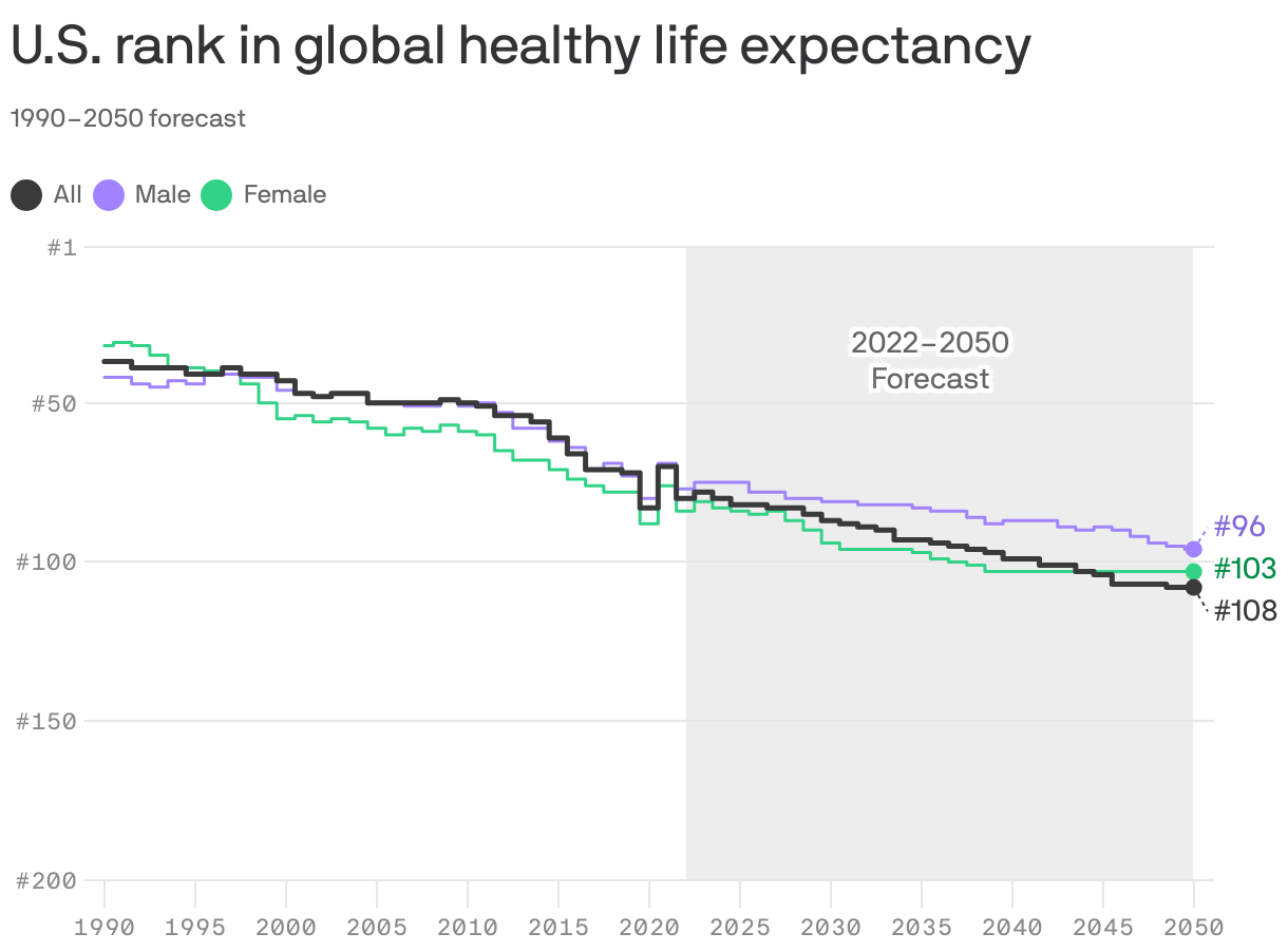 A line chart depicting the U.S. rank in global healthy life expectancy from 1990 to 2050. The chart shows three lines: all genders (black), males (purple), and females (green). The U.S. rank declines from #43 (male), #32 (female) and #37 (both) in 1990 to projected ranks of #96, #103, and #108 by 2050.