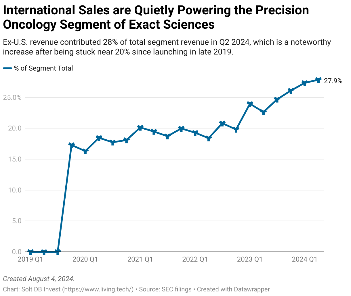 A line chart showing the international sales component of the Precision Oncology segment from Exact Sciences, expressed as a percentage of the segments total revenue.