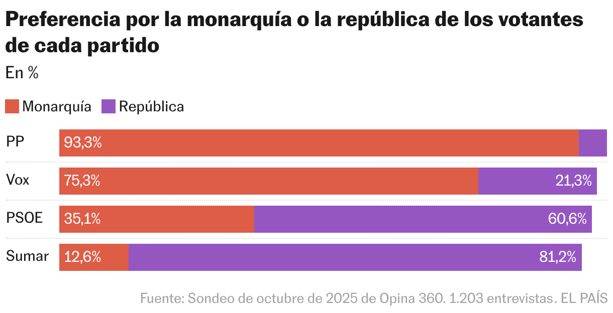 Preferencia por la monarquía o la república de los votantes de cada partido (Barras apiladas)