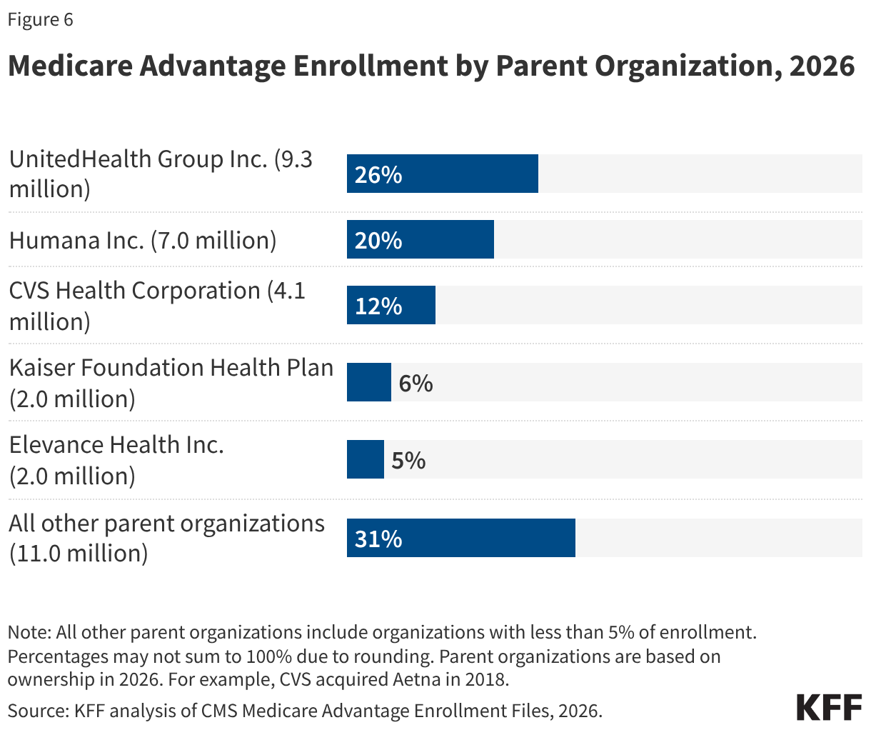 Medicare Advantage Enrollment by Parent Organization, 2026 (Bar Chart)
