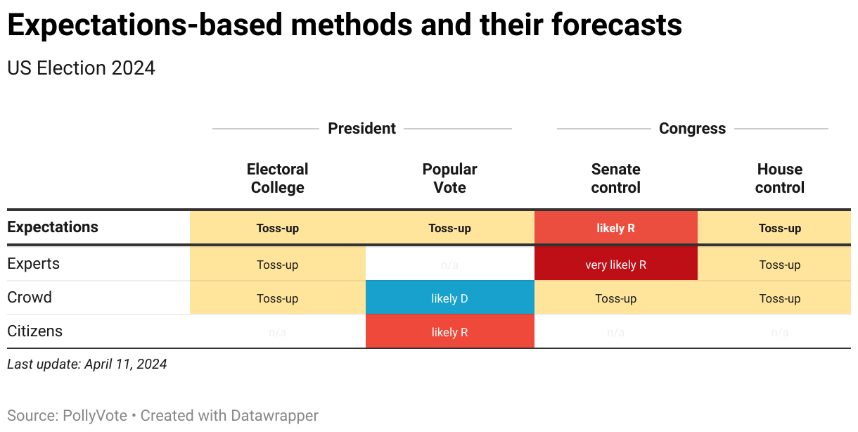 US Election 2024: Overview of expectations-based forecasts