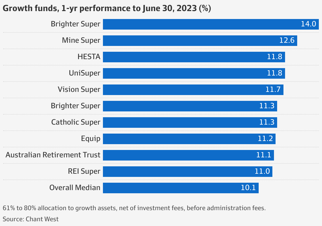 Top superannuation funds Bestperforming pension funds revealed, some
