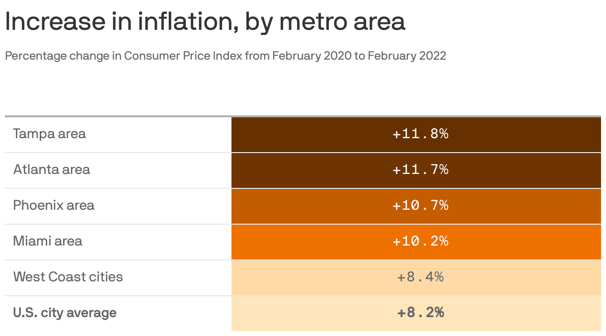 Inflation Is Hitting Battleground States Worse, Upping Stakes For Dems