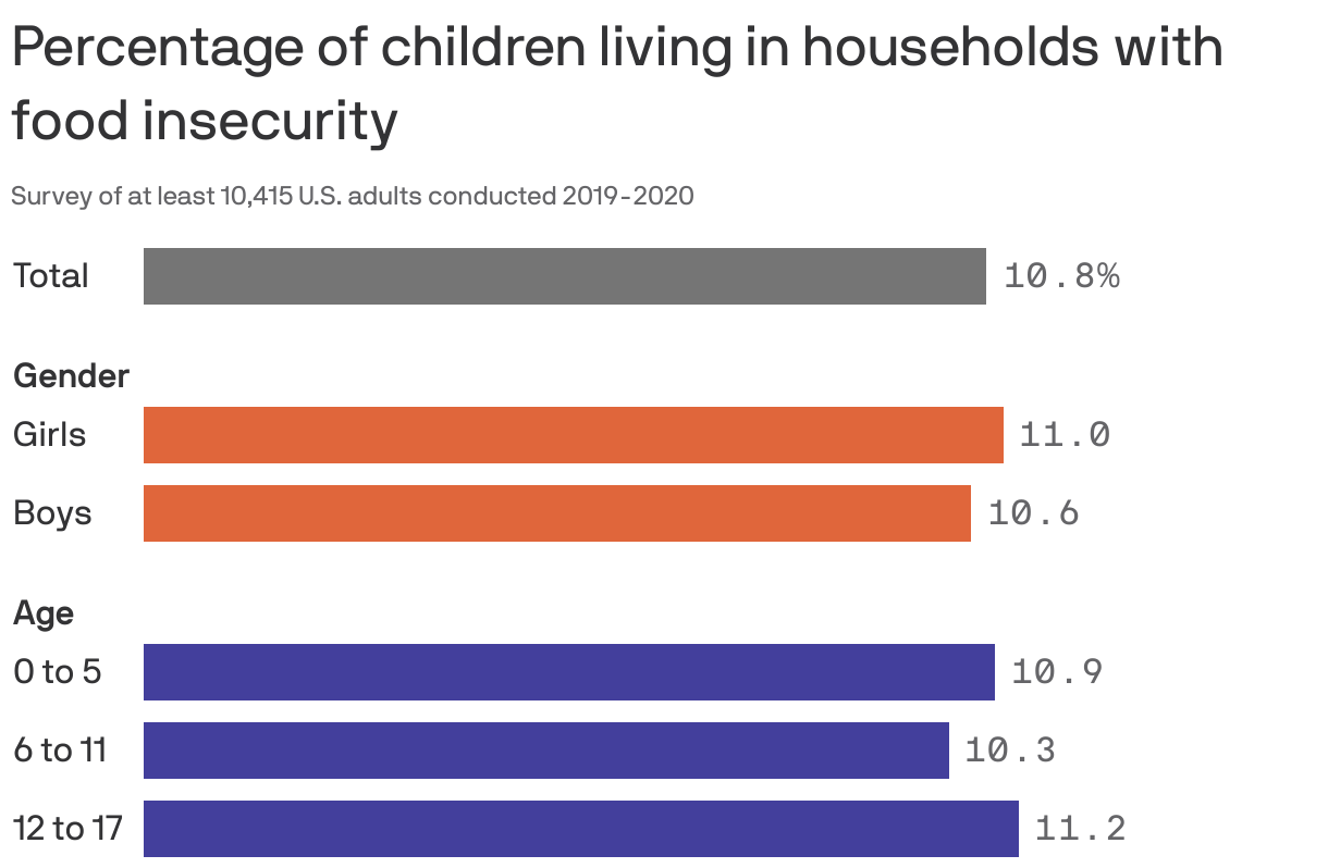 Percentage of children living in households with food insecurity