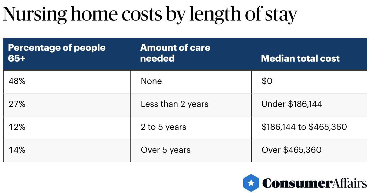 Long-Term Care Statistics [2023]: Odds of Need & Population ...