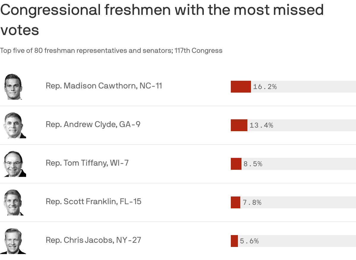 Congressional freshmen with the most missed votes