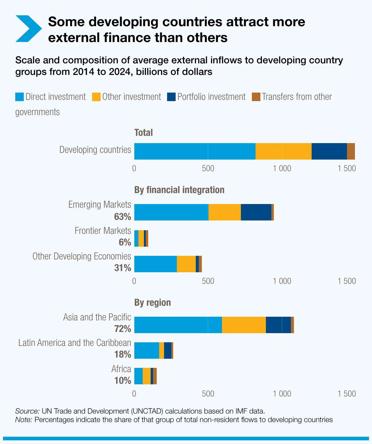 Some developing regions attract more external finance than others