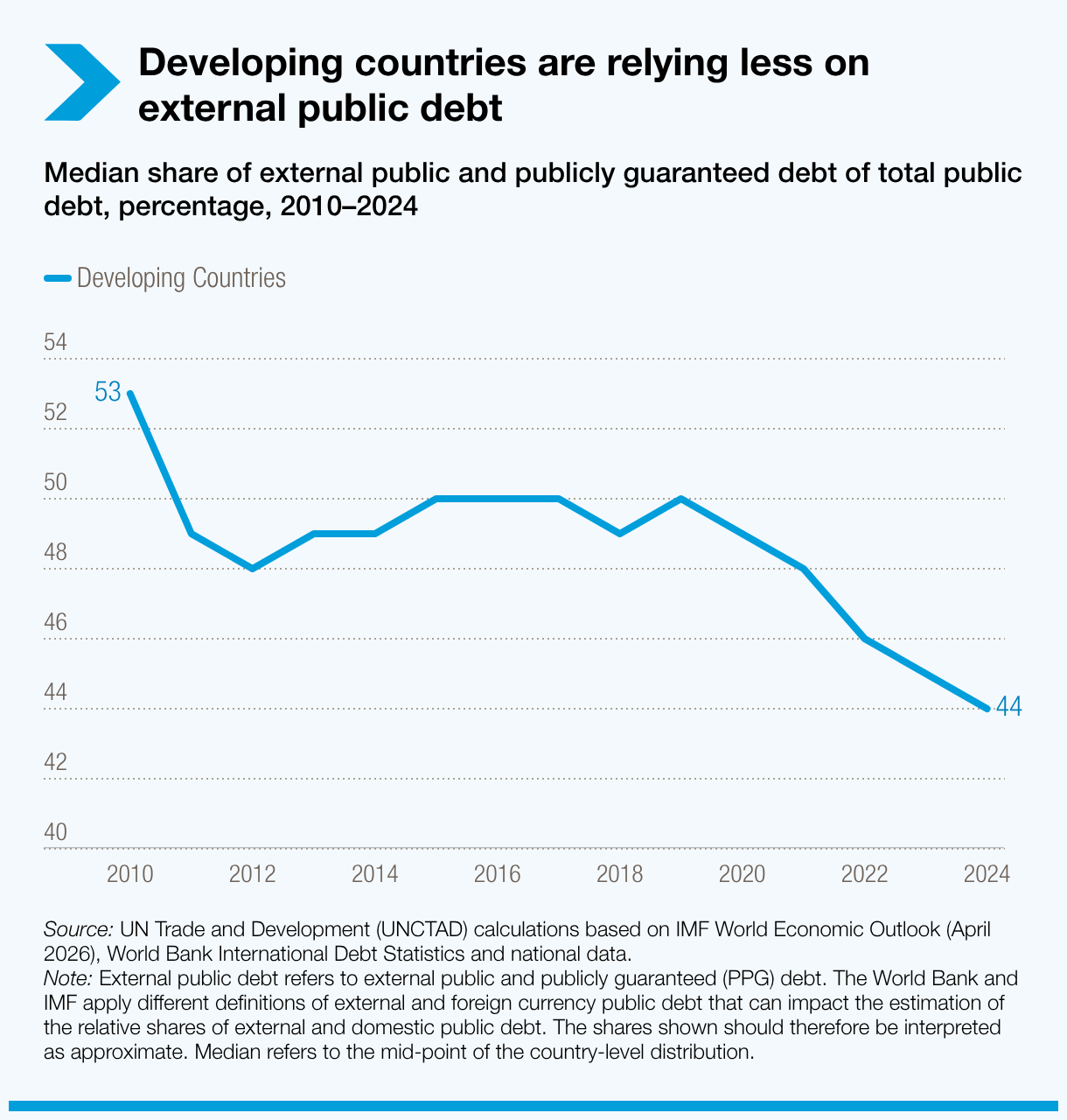 Developing countries are relying less on external public debt