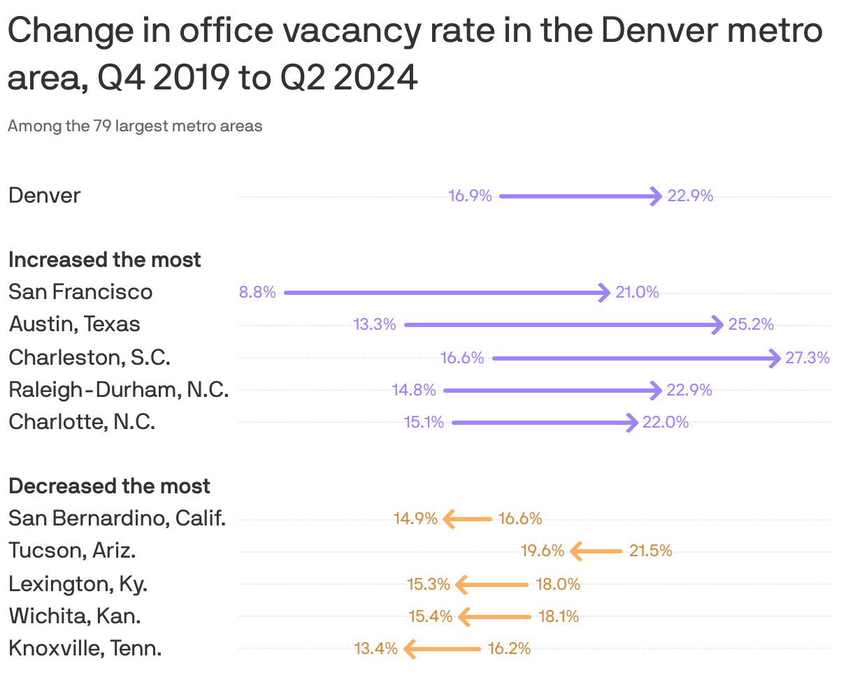 Arrow chart showing change in office vacancy rates between Q4 2019 and Q2 2024. The vacancy rate increased the most in San Francisco, Austin, Texas and Charleston, S.C. and decreased the most in Knoxville, Tenn., Wichita, Kan. and Lexington, Ky.