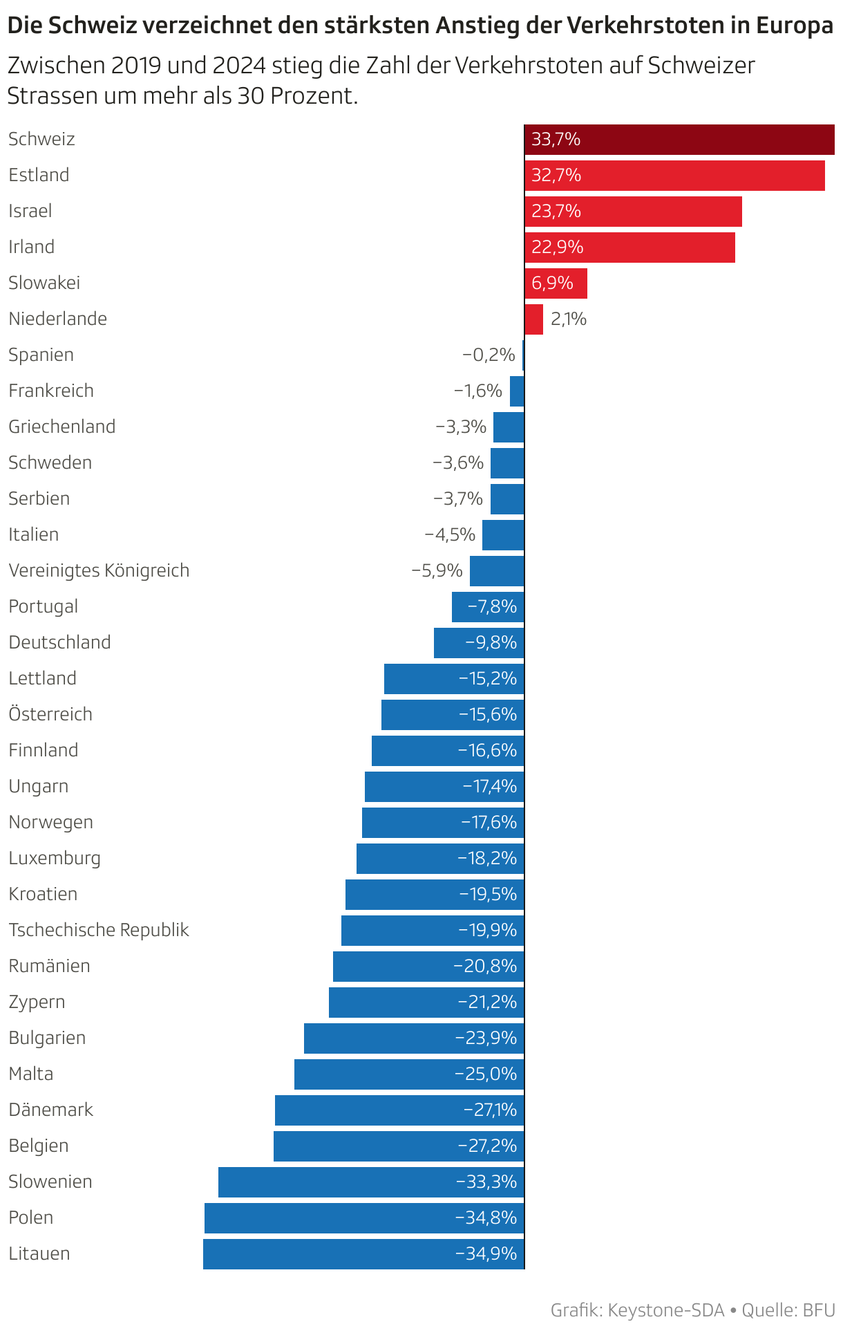 Die Schweiz verzeichnet den stärksten Anstieg der Verkehrstoten in Europa (Balken)