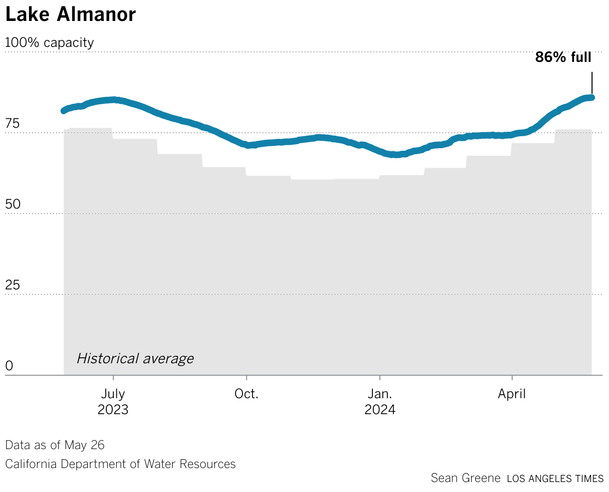 Lake Almanor's storage capacity is 107% of average for this month.