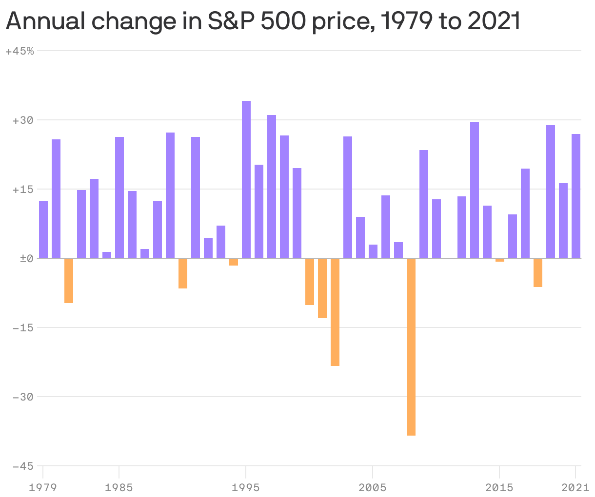 Annual change in S&P 500 price, 1979 to 2021