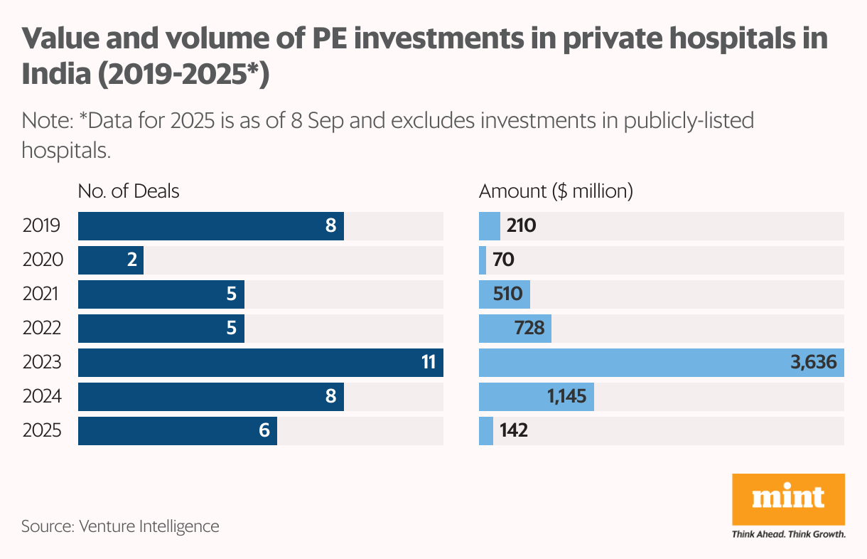 Value and volume of PE investments in private hospitals in India (2019-2025*) (Split Bars)