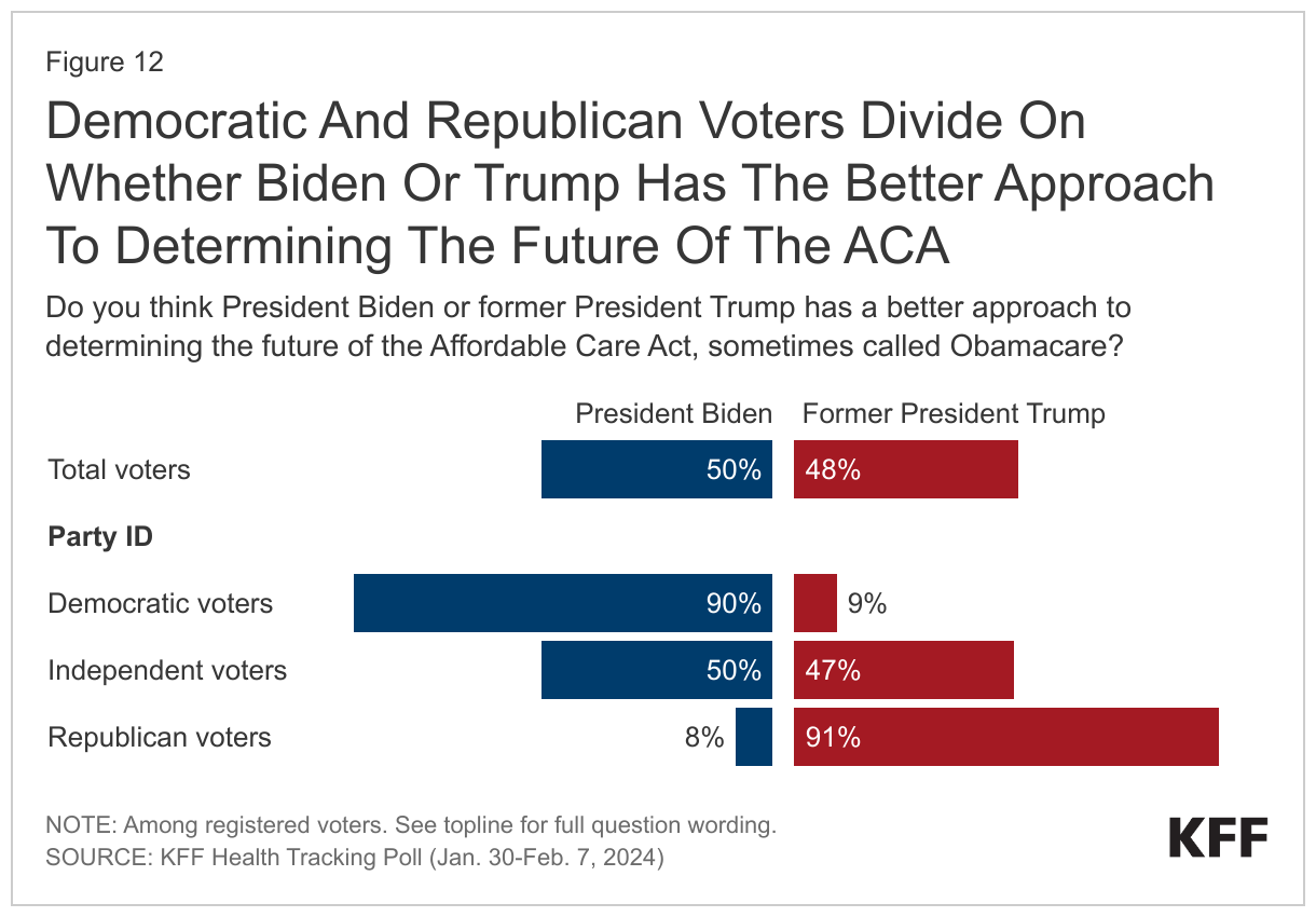 Democratic And Republican Voters Divide On Whether Biden Or Trump Has The Better Approach To Determining The Future Of The ACA data chart