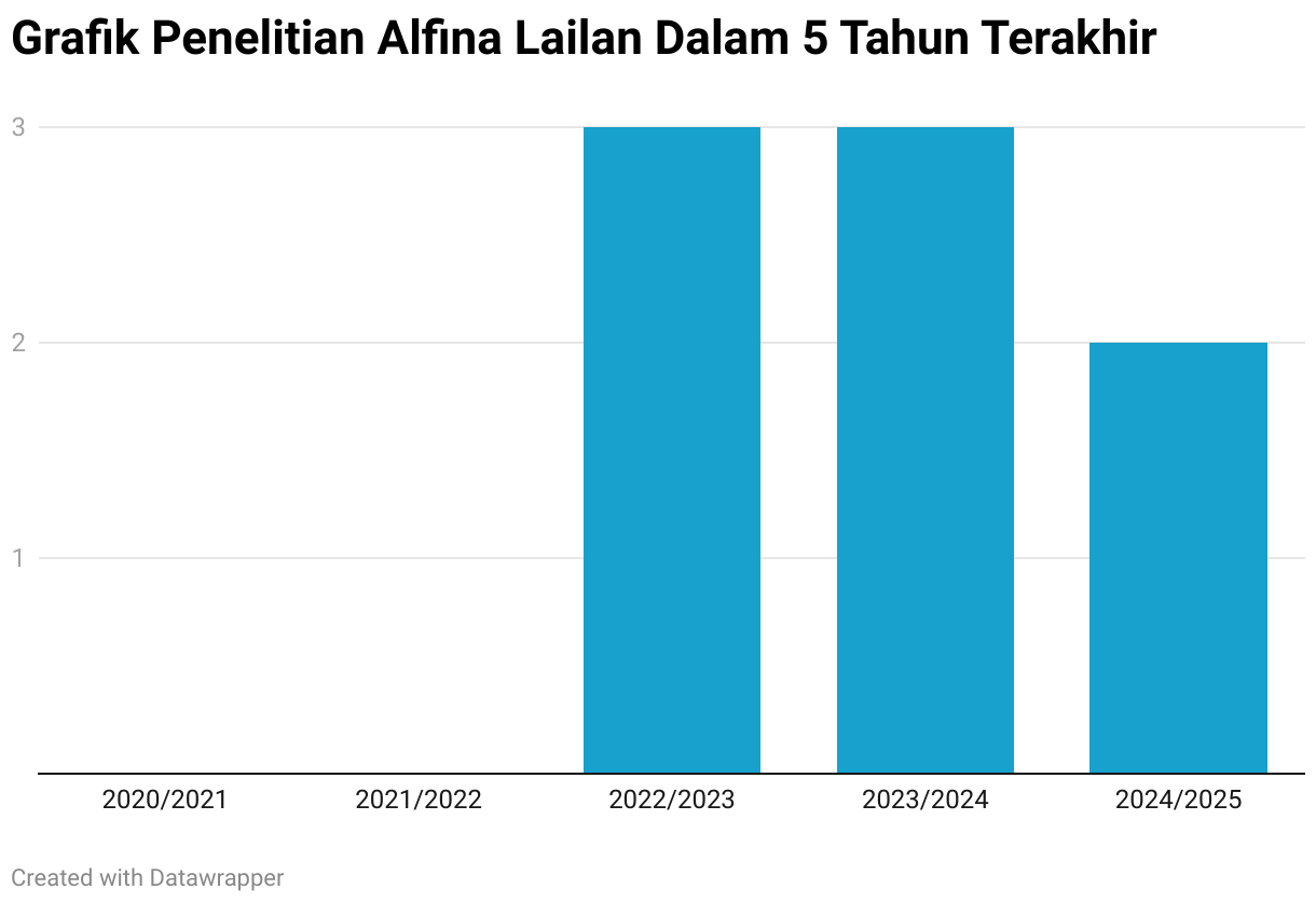 Grafik Penelitian Alfina Lailan Dalam 5 Tahun Terakhir (Column Chart)