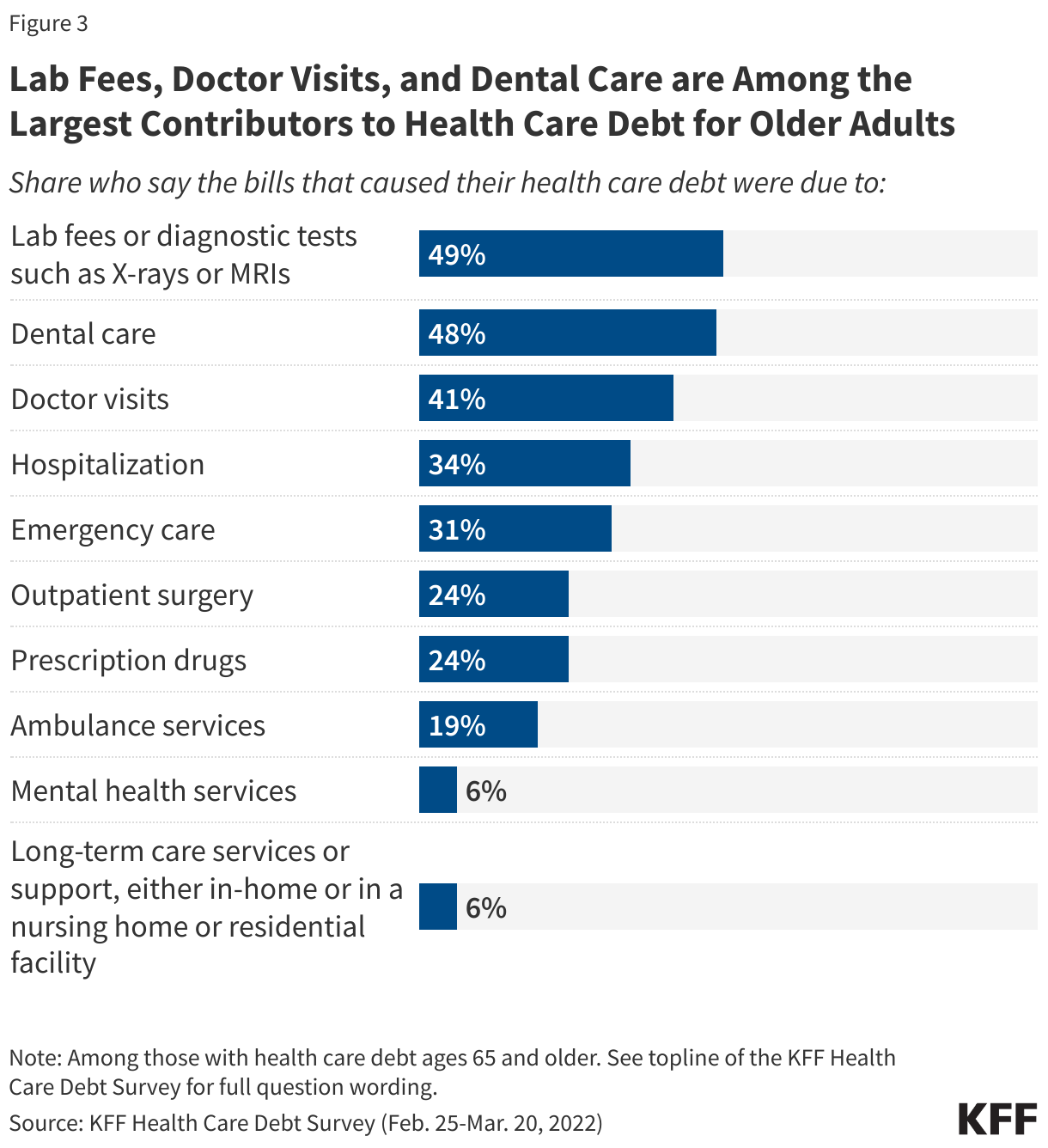 Lab Fees, Doctor Visits, and Dental Care are Among the Largest Contributors to Health Care Debt for Older Adults data chart