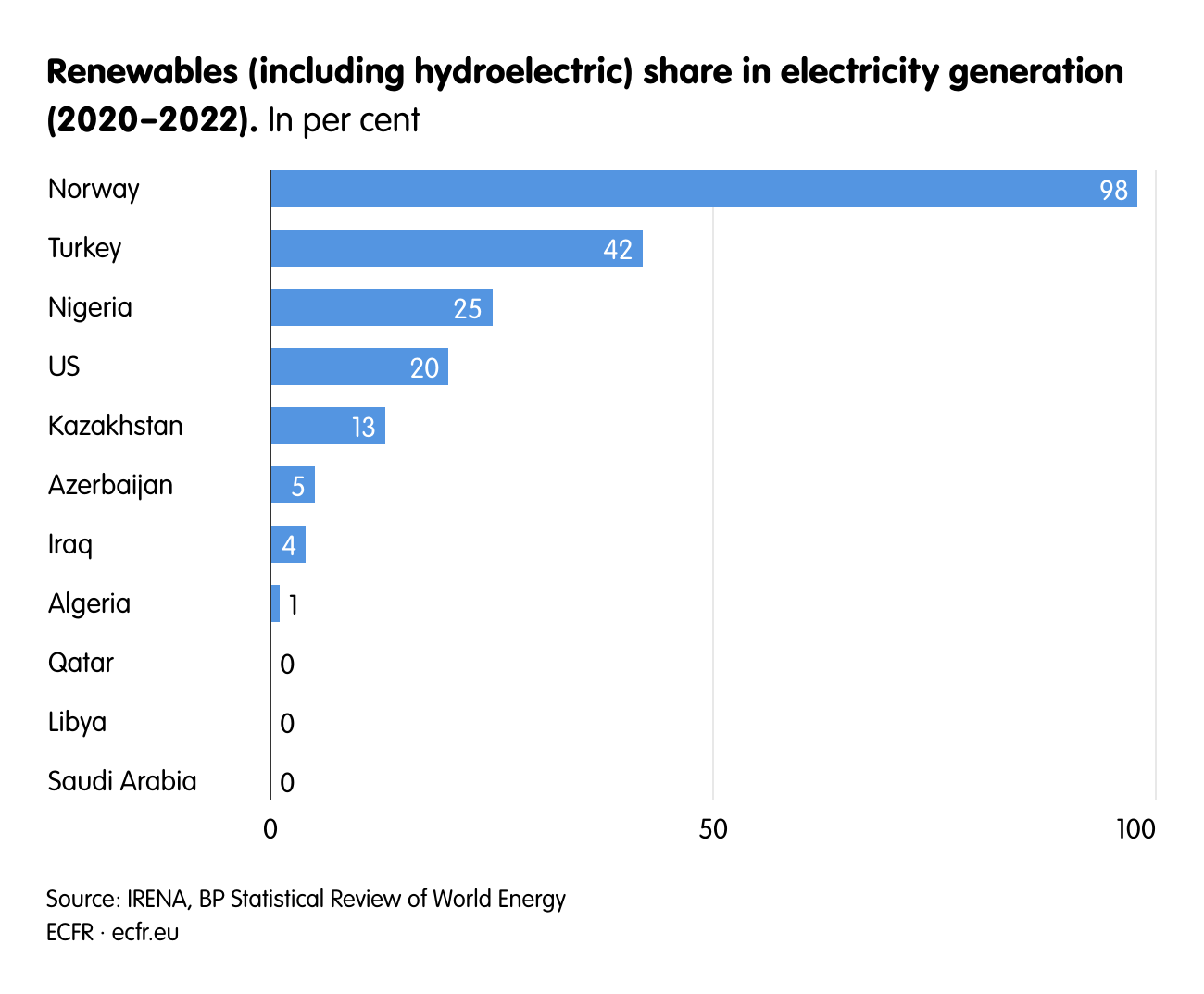 Renewables (including hydroelectric) share in electricity generation (2020–2022).