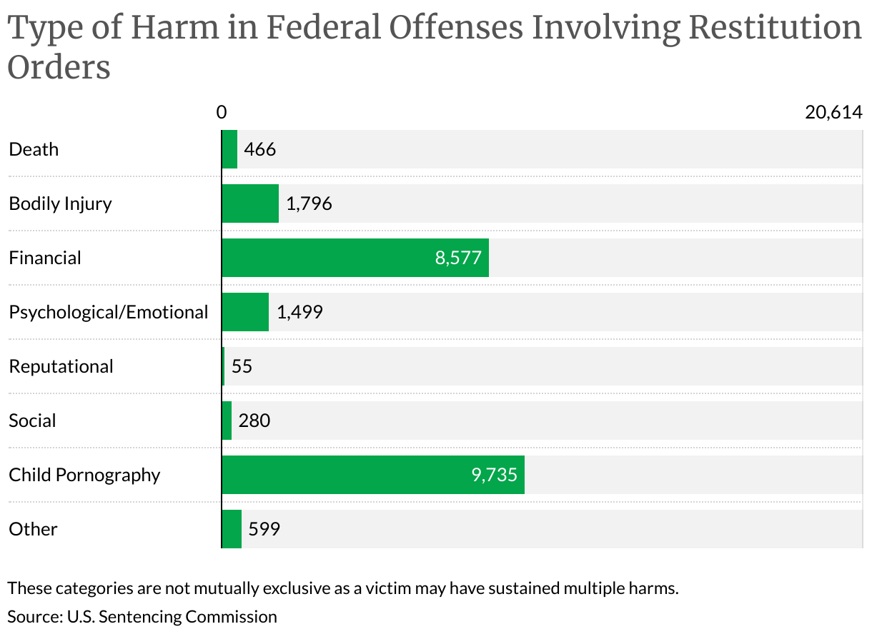 Type of Harm in Federal Offenses Involving Restitution Orders (Bar Chart)