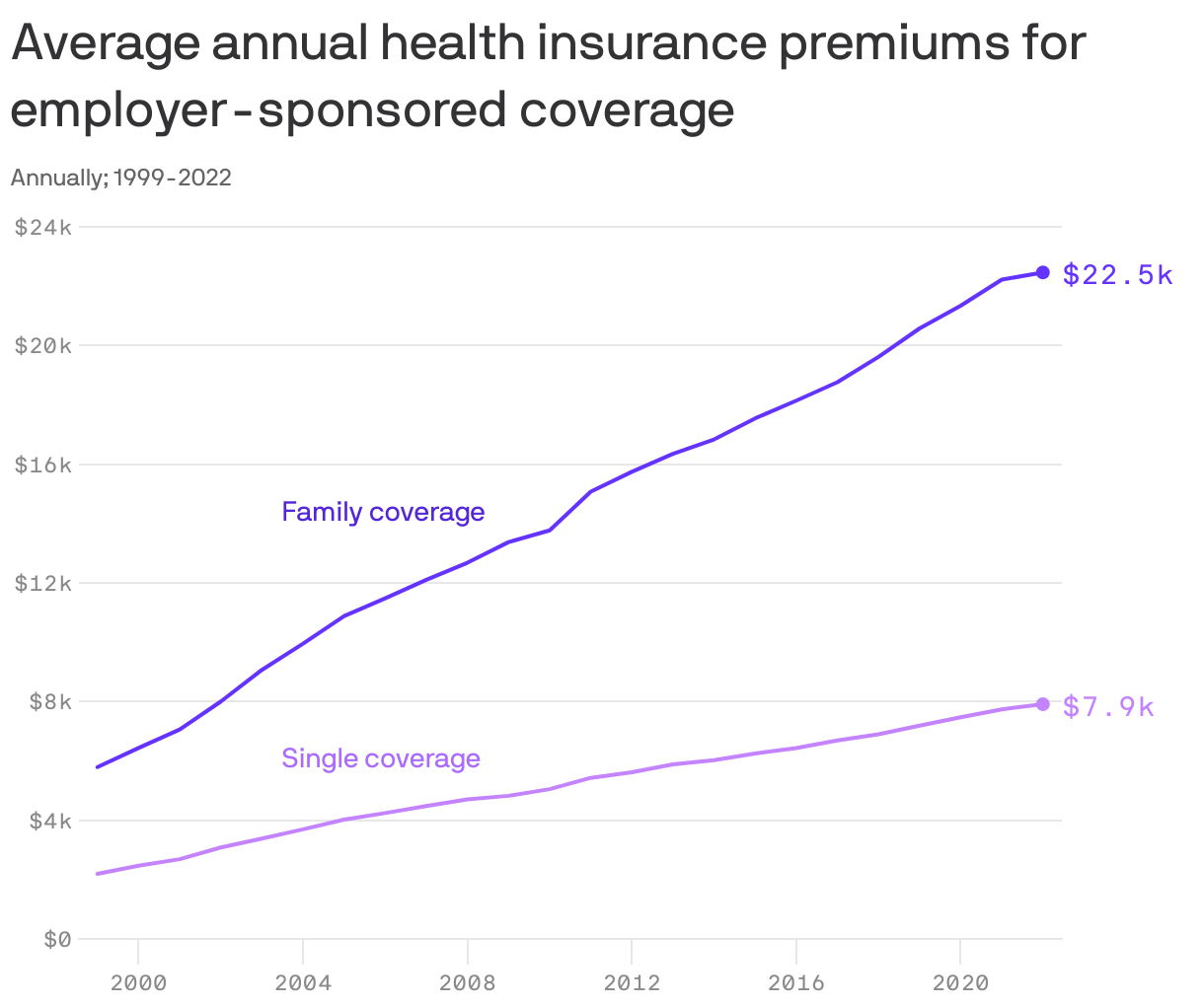 Average annual health insurance premiums for employer-sponsored coverage