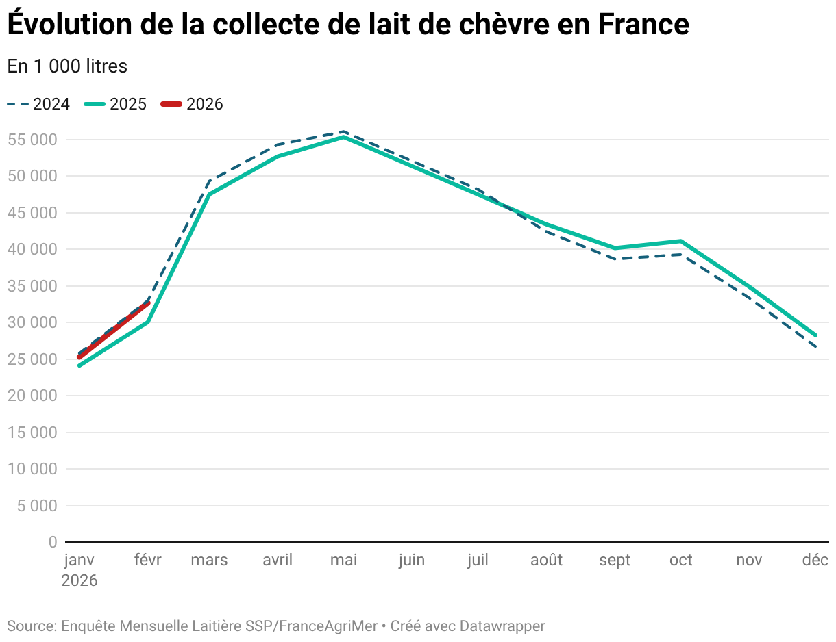 Évolution de la collecte de lait de chèvre en France (Lignes)
