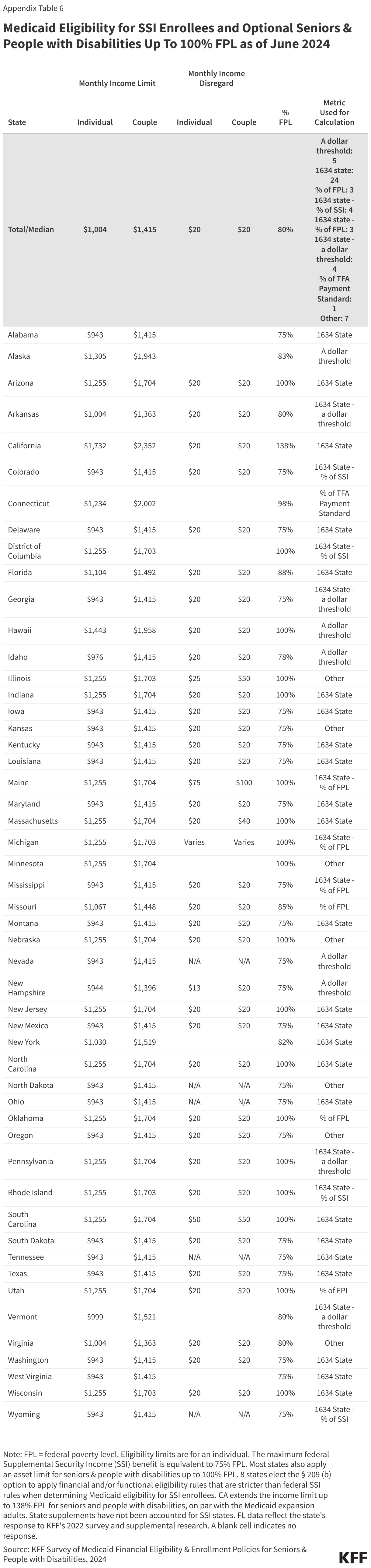 Medicaid Eligibility for SSI Enrollees and Optional Seniors &amp;amp; People with Disabilities Up To 100% FPL as of June 2024 data chart