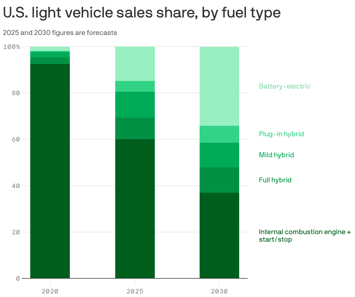 U.S. light vehicle sales share, by fuel type