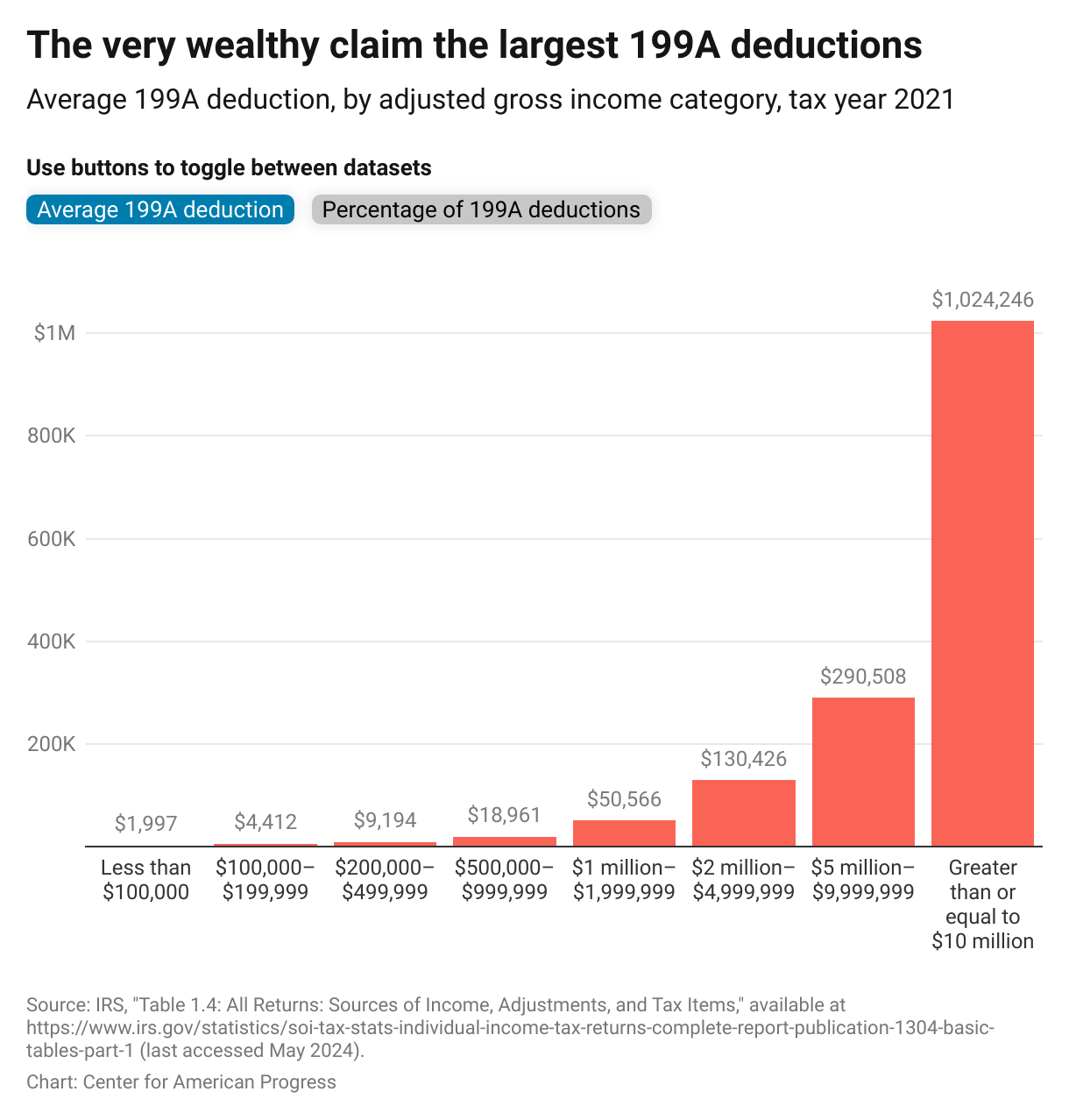 Column graph of the average 199A deduction by income group that shows that the largest benefits went to the highest-income tax filers.