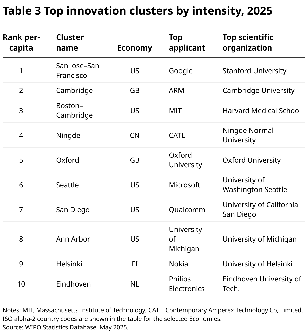 Computer Clusters Rank Global Innovation Index 2025 - Cluster ranking