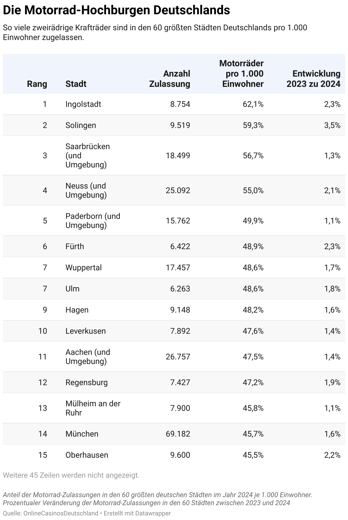 Eine Tabelle der 60 größten Städten, gelistet nach deren Motorrad-Zulassungen im Jahr 2024. Die Zulassungen wurden mit je 1.000 Einwohner Relation gesetzt. Zudem die Entwicklung der Zulassungen zwischen 2023 und 2024.