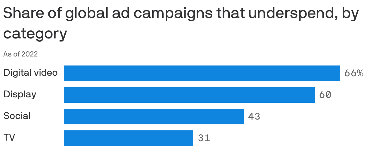 Share of global ad campaigns that underspend, by category 