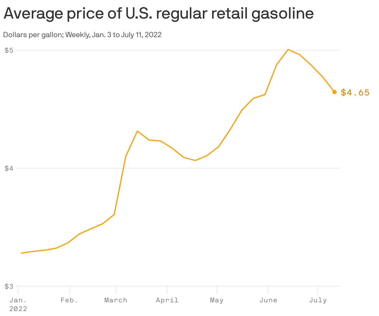 Average price of U.S. regular retail gasoline