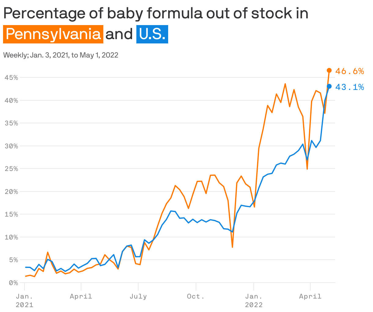 Percentage of baby formula out of stock in <span style="color: white; background-color:#ff7900; padding: 2px 4px; margin-right:3px; white-space: nowrap;">Pennsylvania</span>and <span style="color: white; background-color:#1085df; padding: 2px 4px; margin-right:3px; white-space: nowrap;">U.S.</span>