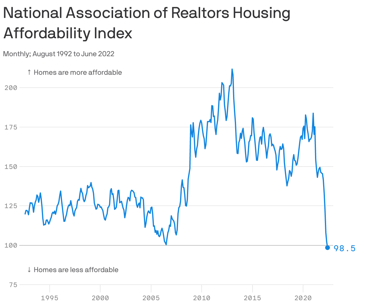 Fed's rate hikes hammer housing affordability