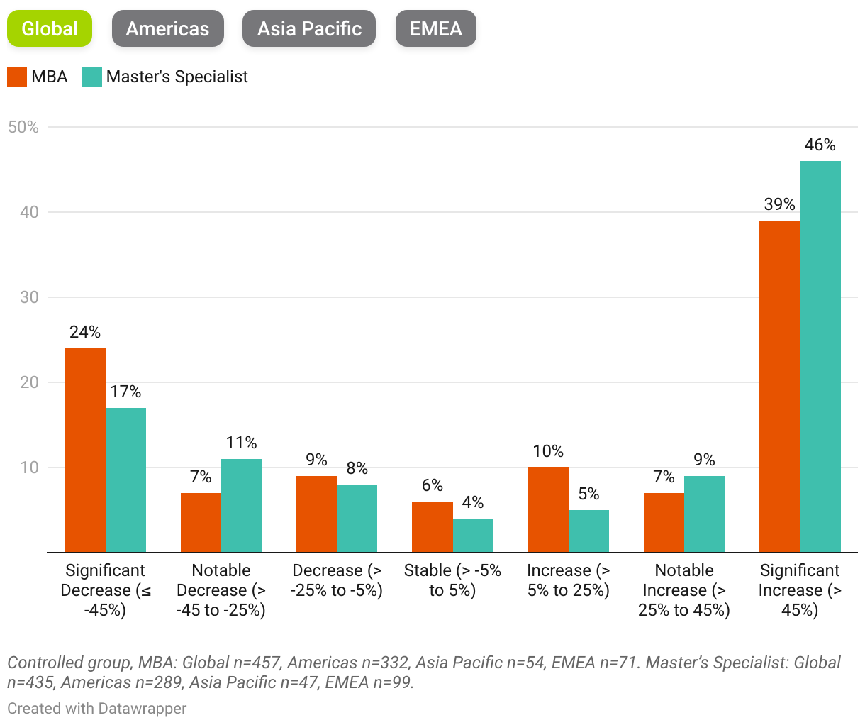 Grouped column chart
